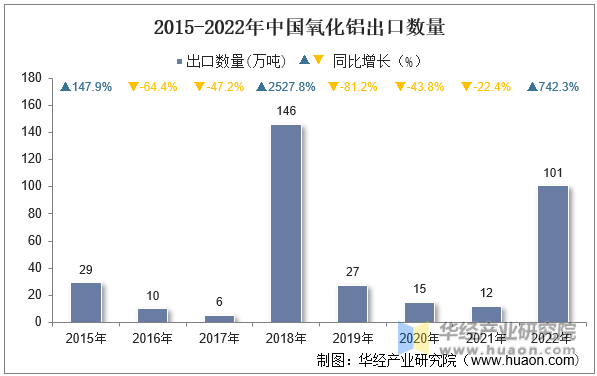 2015-2022年中国氧化铝出口数量