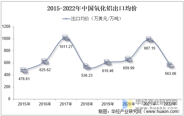 2015-2022年中国氧化铝出口均价