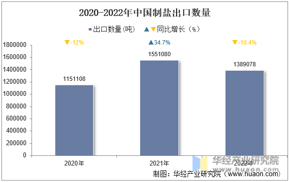 2020-2022年中国制盐出口数量