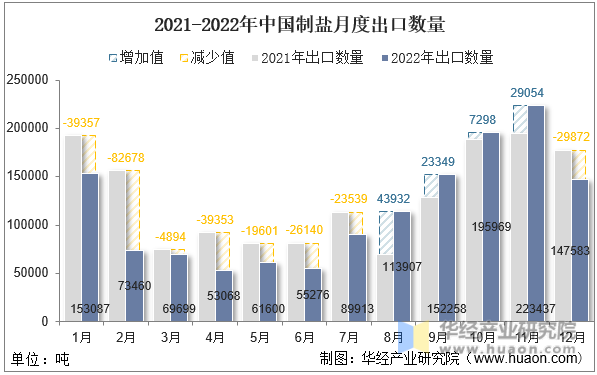 2021-2022年中国制盐月度出口数量