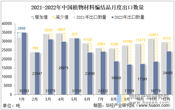 2021-2022年中国植物材料编结品月度出口数量