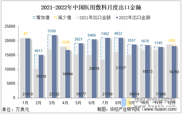 2021-2022年中国医用敷料月度出口金额