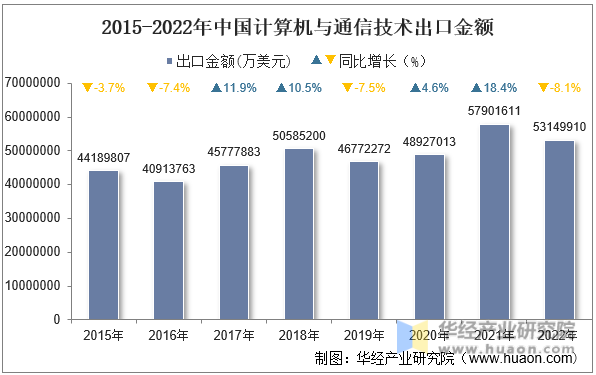 2015-2022年中国计算机与通信技术出口金额