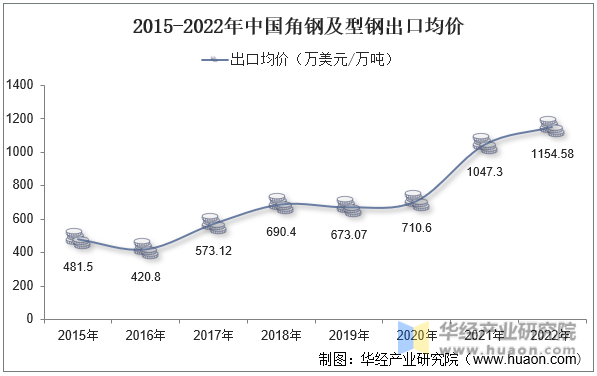 2015-2022年中国角钢及型钢出口均价