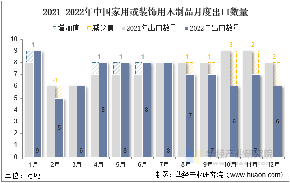 2021-2022年中国家用或装饰用木制品月度出口数量