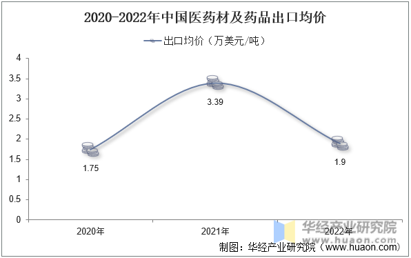 2020-2022年中国医药材及药品出口均价