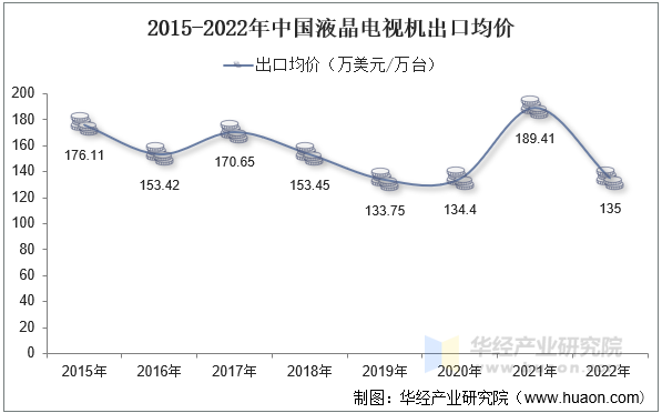 2015-2022年中国液晶电视机出口均价