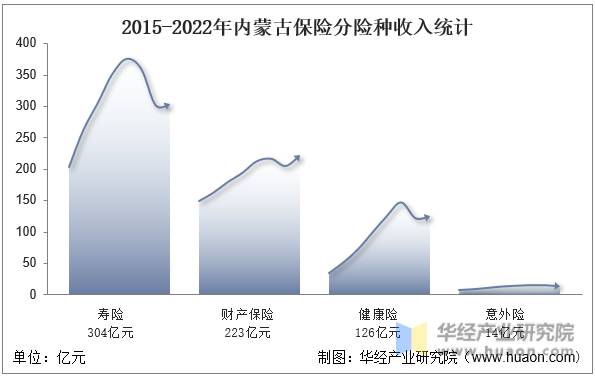 2015-2022年内蒙古保险分险种收入统计