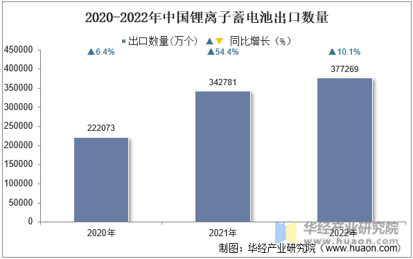 2020-2022年中国锂离子蓄电池出口数量