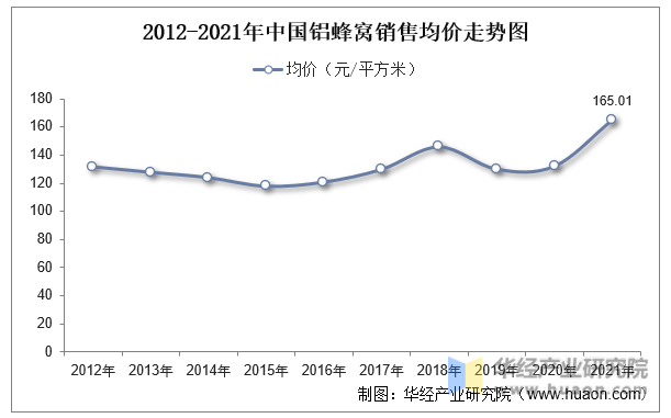 2012-2021年中国铝蜂窝销售均价走势图