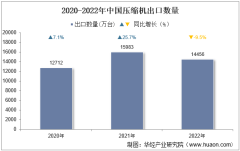 2022年中國壓縮機出口數量、出口金額及出口均價統計分析