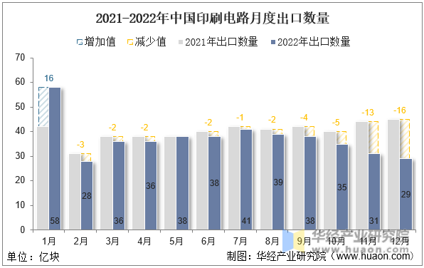 2021-2022年中国印刷电路月度出口数量