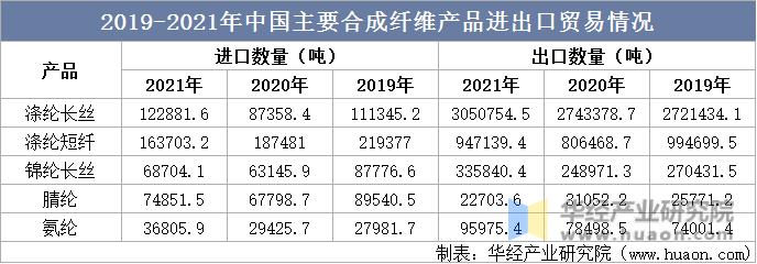 2019-2021年中国主要合成纤维产品进出口贸易情况