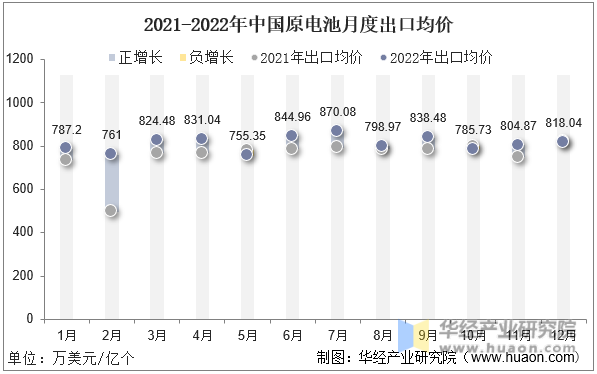 2021-2022年中国原电池月度出口均价