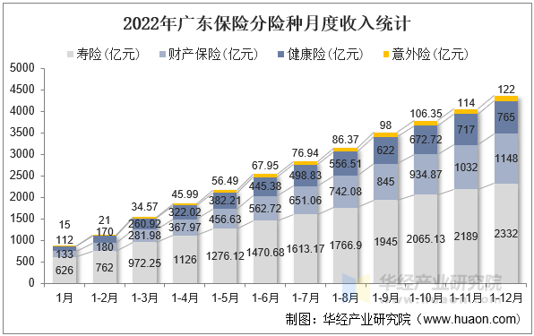 2022年广东保险分险种月度收入统计