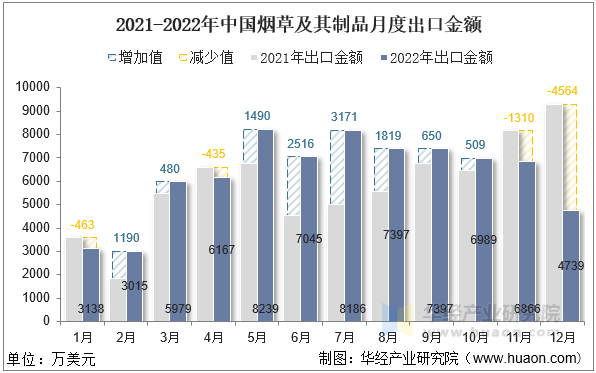 2021-2022年中国烟草及其制品月度出口金额