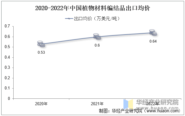 2020-2022年中国植物材料编结品出口均价