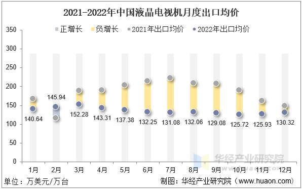 2021-2022年中国液晶电视机月度出口均价