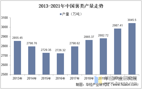 2013-2021年中国薯类产量走势