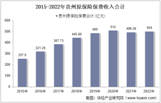 2022年贵州原保险保费及各险种收入统计分析