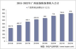 2022年广西原保险保费及各险种收入统计分析