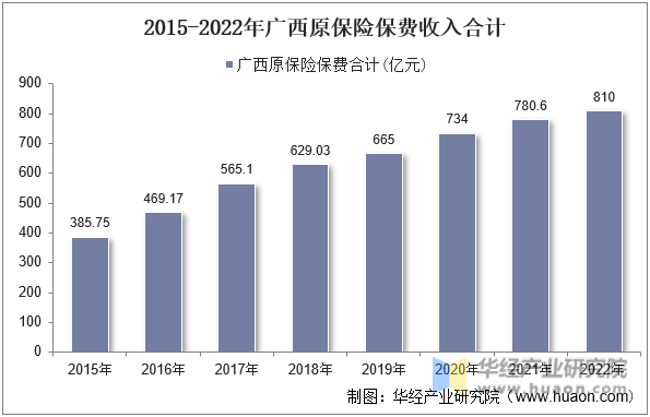 2015-2022年广西原保险保费收入合计
