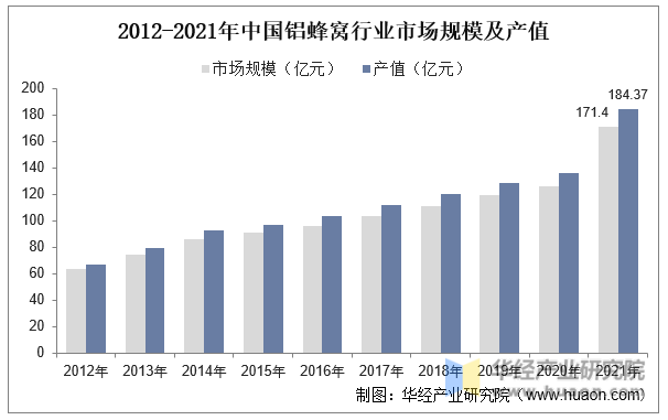 2012-2021年中国铝蜂窝行业市场规模及产值