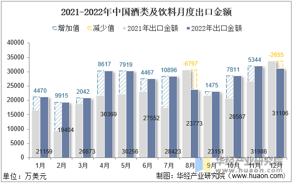 2021-2022年中国酒类及饮料月度出口金额