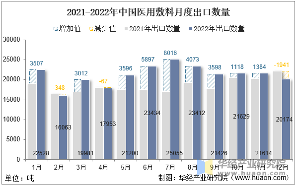 2021-2022年中国医用敷料月度出口数量