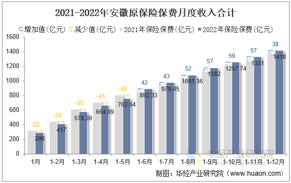2021-2022年安徽原保险保费月度收入合计