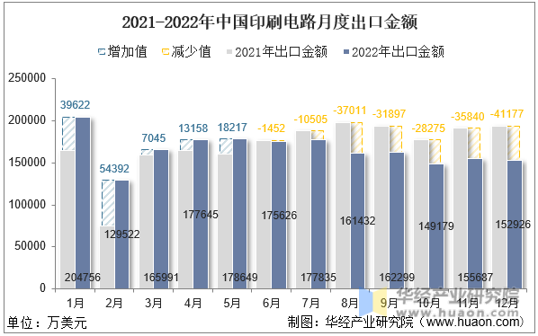 2021-2022年中国印刷电路月度出口金额