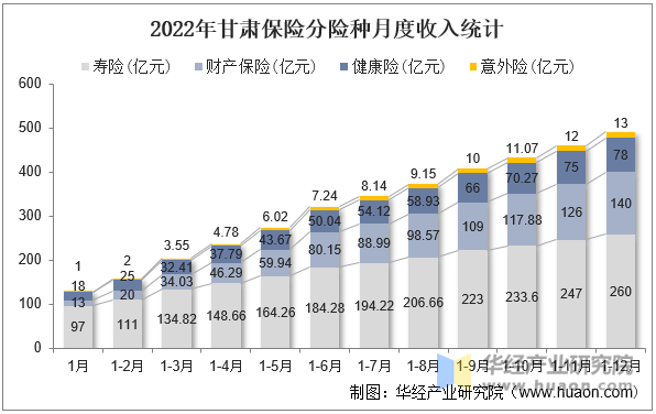 2022年甘肃保险分险种月度收入统计