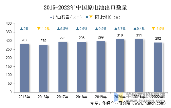 2015-2022年中国原电池出口数量