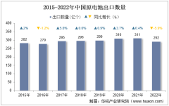 2022年中國原電池出口數量、出口金額及出口均價統計分析