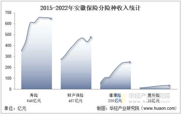2015-2022年安徽保险分险种收入统计