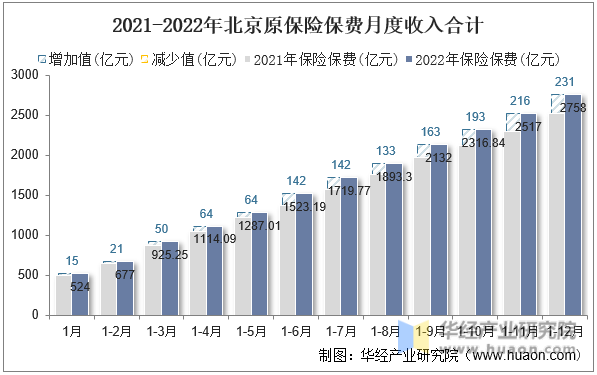 2021-2022年北京原保险保费月度收入合计