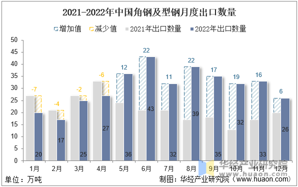 2021-2022年中国角钢及型钢月度出口数量