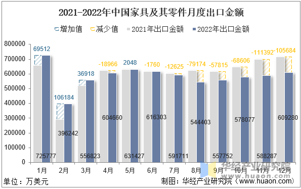 2021-2022年中国家具及其零件月度出口金额