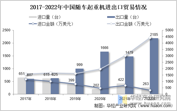 2017-2022年中国随车起重机进出口贸易情况