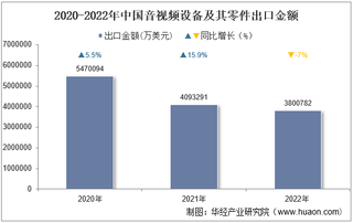 2022年中国音视频设备及其零件出口金额统计分析