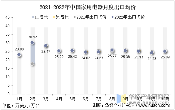 2021-2022年中国家用电器月度出口均价