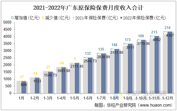 2021-2022年广东原保险保费月度收入合计