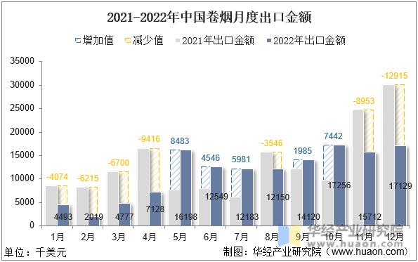 2021-2022年中国卷烟月度出口金额