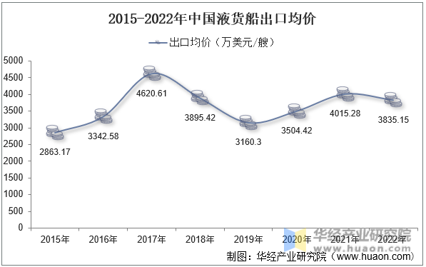 2015-2022年中国液货船出口均价