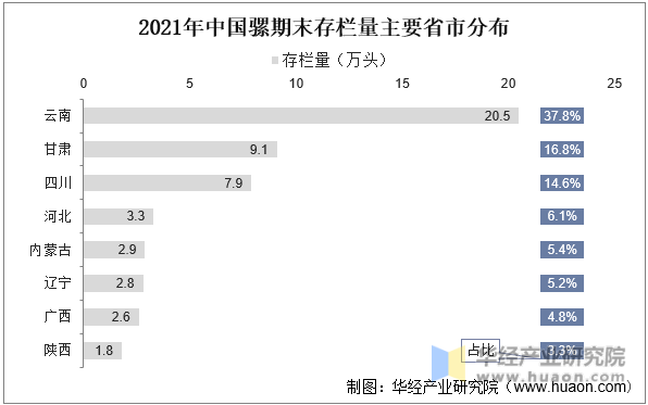2021年中国骡期末存栏量主要省市分布