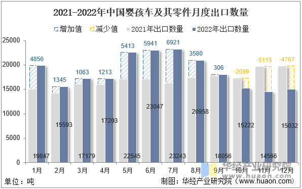2021-2022年中国婴孩车及其零件月度出口数量