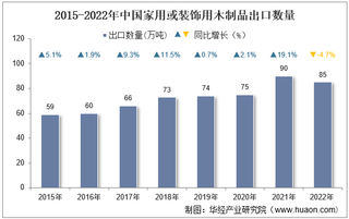 2022年中国家用或装饰用木制品出口数量、出口金额及出口均价统计分析