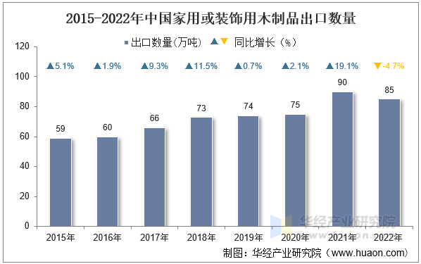 2015-2022年中国家用或装饰用木制品出口数量