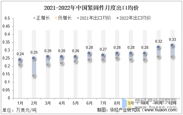 2021-2022年中国紧固件月度出口均价