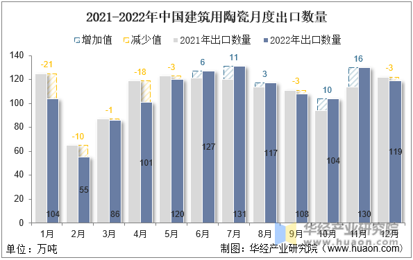 2021-2022年中国建筑用陶瓷月度出口数量